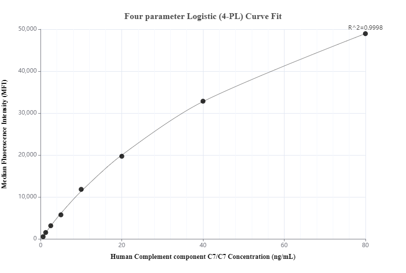 Cytometric bead array standard curve of MP01179-3